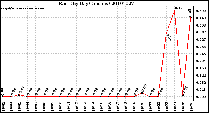 Milwaukee Weather Rain (By Day) (inches)