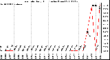 Milwaukee Weather Rain Rate Daily High (Inches/Hour)