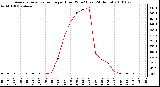 Milwaukee Weather Average Solar Radiation per Hour W/m2 (Last 24 Hours)