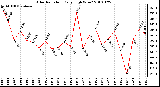 Milwaukee Weather Solar Radiation Daily High W/m2