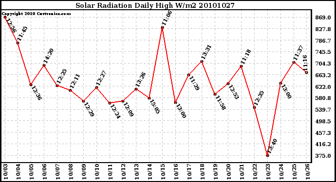 Milwaukee Weather Solar Radiation Daily High W/m2