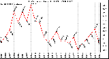 Milwaukee Weather THSW Index Daily High (F)