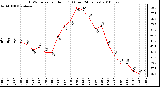 Milwaukee Weather THSW Index per Hour (F) (Last 24 Hours)