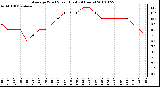 Milwaukee Weather Average Wind Speed (Last 24 Hours)