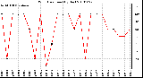 Milwaukee Weather Wind Direction (By Day)