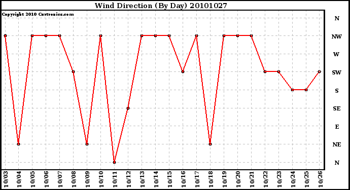 Milwaukee Weather Wind Direction (By Day)