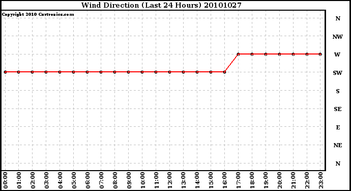 Milwaukee Weather Wind Direction (Last 24 Hours)