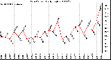 Milwaukee Weather Wind Speed Daily High