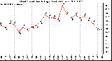 Milwaukee Weather Wind Speed Hourly High (Last 24 Hours)