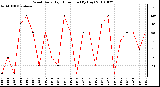 Milwaukee Weather Wind Daily High Direction (By Day)