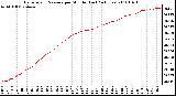 Milwaukee Weather Barometric Pressure per Minute (Last 24 Hours)