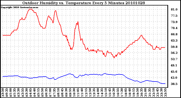 Milwaukee Weather Outdoor Humidity vs. Temperature Every 5 Minutes