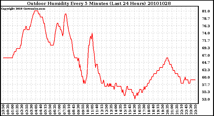 Milwaukee Weather Outdoor Humidity Every 5 Minutes (Last 24 Hours)