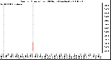 Milwaukee Weather Rain per Minute (Last 24 Hours) (inches)