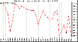 Milwaukee Weather Solar Radiation Avg per Day W/m2/minute