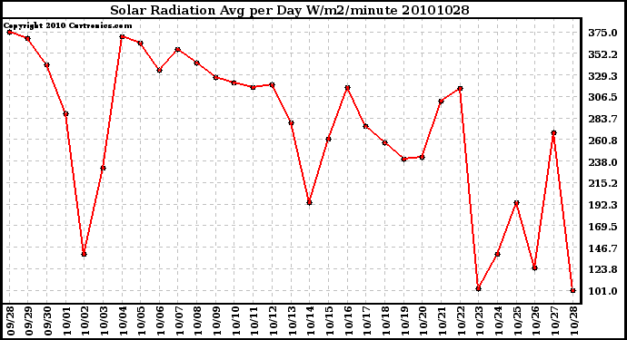 Milwaukee Weather Solar Radiation Avg per Day W/m2/minute