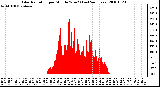 Milwaukee Weather Solar Radiation per Minute W/m2 (Last 24 Hours)