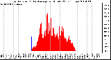 Milwaukee Weather Solar Radiation & Day Average per Minute W/m2 (Today)