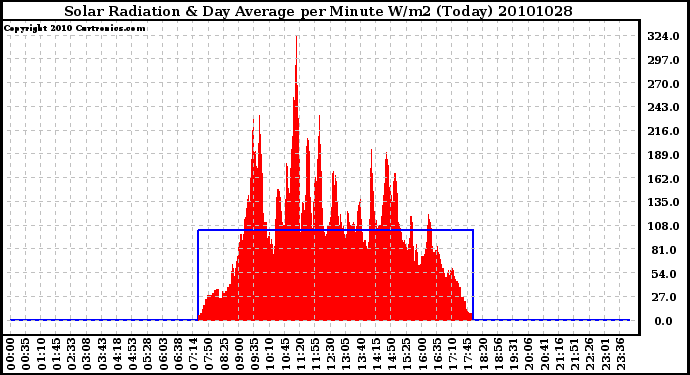 Milwaukee Weather Solar Radiation & Day Average per Minute W/m2 (Today)