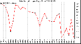 Milwaukee Weather Solar Radiation per Day KW/m2