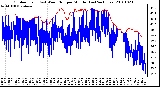 Milwaukee Weather Outdoor Temp (vs) Wind Chill per Minute (Last 24 Hours)