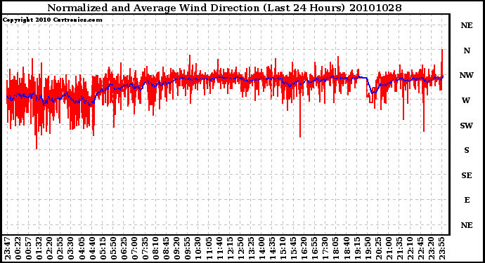 Milwaukee Weather Normalized and Average Wind Direction (Last 24 Hours)