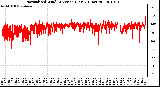 Milwaukee Weather Normalized Wind Direction (Last 24 Hours)