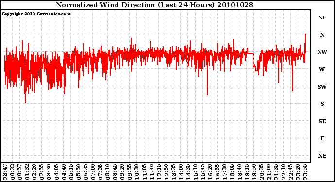 Milwaukee Weather Normalized Wind Direction (Last 24 Hours)