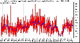 Milwaukee Weather Actual and Average Wind Speed by Minute mph (Last 24 Hours)