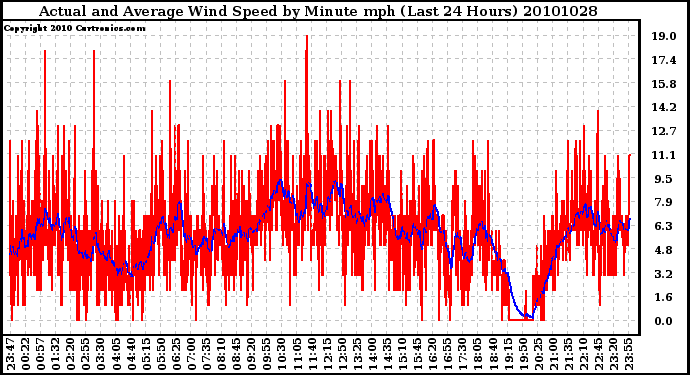 Milwaukee Weather Actual and Average Wind Speed by Minute mph (Last 24 Hours)