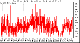 Milwaukee Weather Wind Speed by Minute mph (Last 24 Hours)