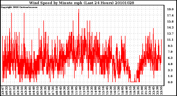 Milwaukee Weather Wind Speed by Minute mph (Last 24 Hours)