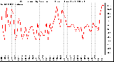 Milwaukee Weather Wind Speed by Minute mph (Last 1 Hour)