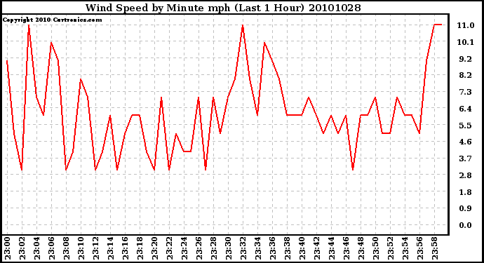 Milwaukee Weather Wind Speed by Minute mph (Last 1 Hour)