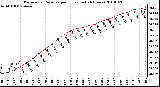 Milwaukee Weather Barometric Pressure per Hour (Last 24 Hours)