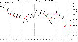 Milwaukee Weather Barometric Pressure Daily High