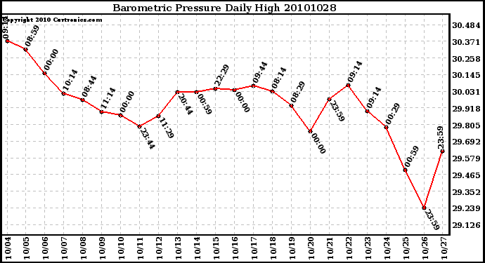 Milwaukee Weather Barometric Pressure Daily High