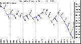 Milwaukee Weather Barometric Pressure Daily Low