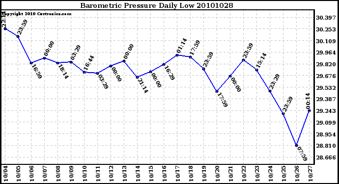 Milwaukee Weather Barometric Pressure Daily Low