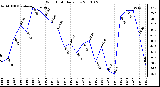 Milwaukee Weather Wind Chill Daily Low