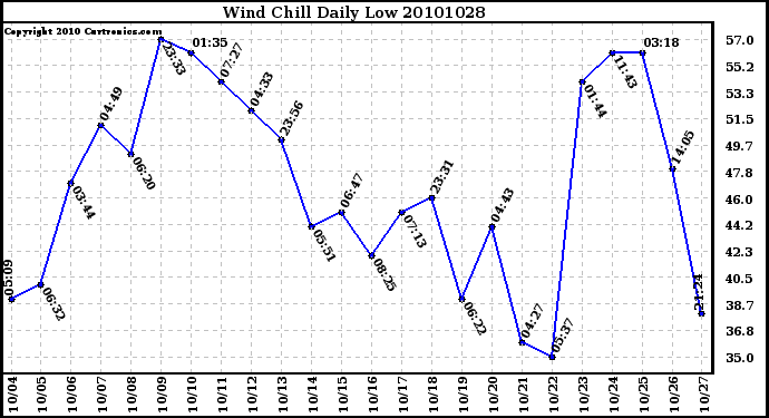 Milwaukee Weather Wind Chill Daily Low