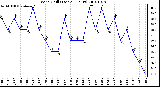 Milwaukee Weather Wind Chill (Last 24 Hours)