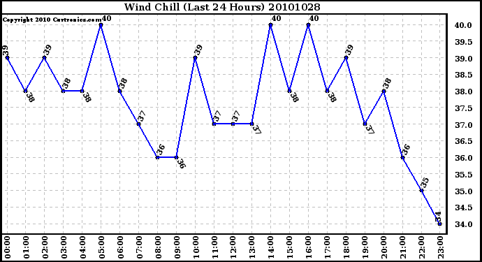 Milwaukee Weather Wind Chill (Last 24 Hours)