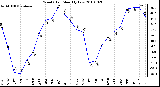 Milwaukee Weather Wind Chill Monthly Low