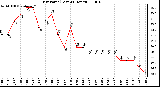 Milwaukee Weather Dew Point (Last 24 Hours)