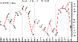 Milwaukee Weather Dew Point Daily High