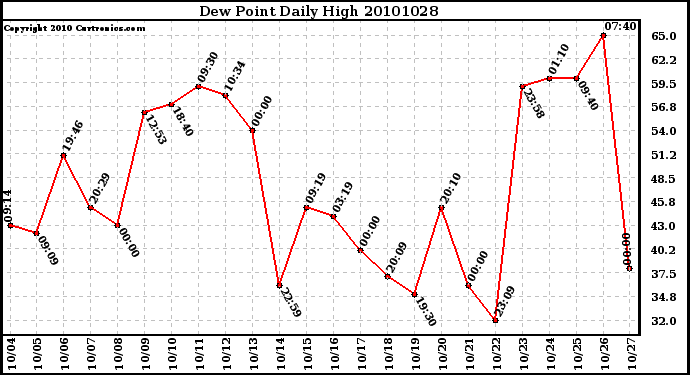 Milwaukee Weather Dew Point Daily High