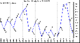 Milwaukee Weather Dew Point Daily Low