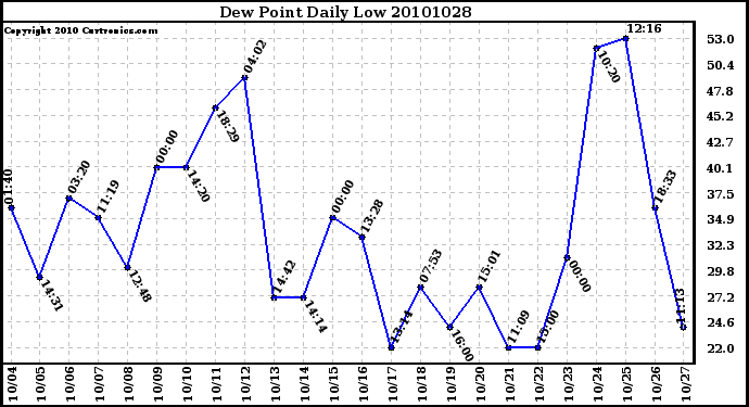 Milwaukee Weather Dew Point Daily Low