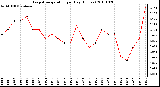 Milwaukee Weather Evapotranspiration per Day (Inches)